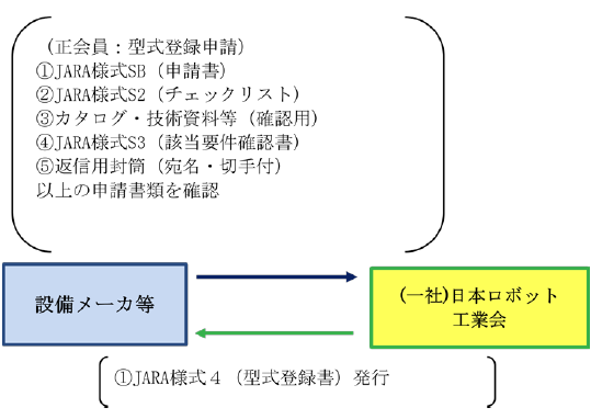正会員の型式登録申請手続の流れ