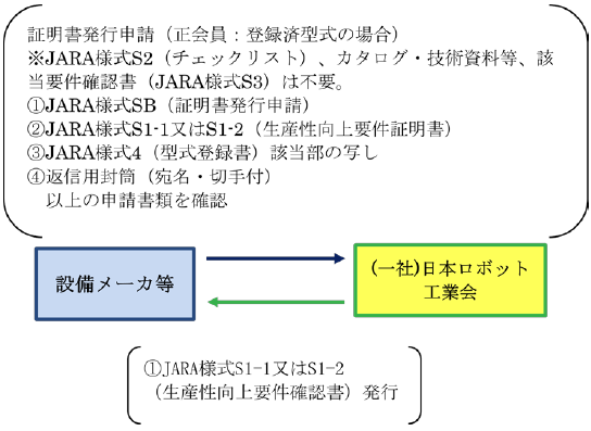 正会員の型式登録申請手続の流れ2