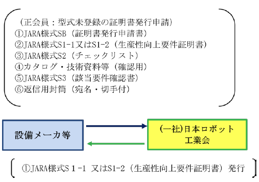 正会員の型式登録申請手続の流れ3