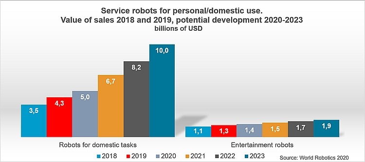 個人／家庭用サービスロボット 2018年と2019年の売上高及び2020～2023年の売上予測 Graph Service Robots © World Robotics 2020