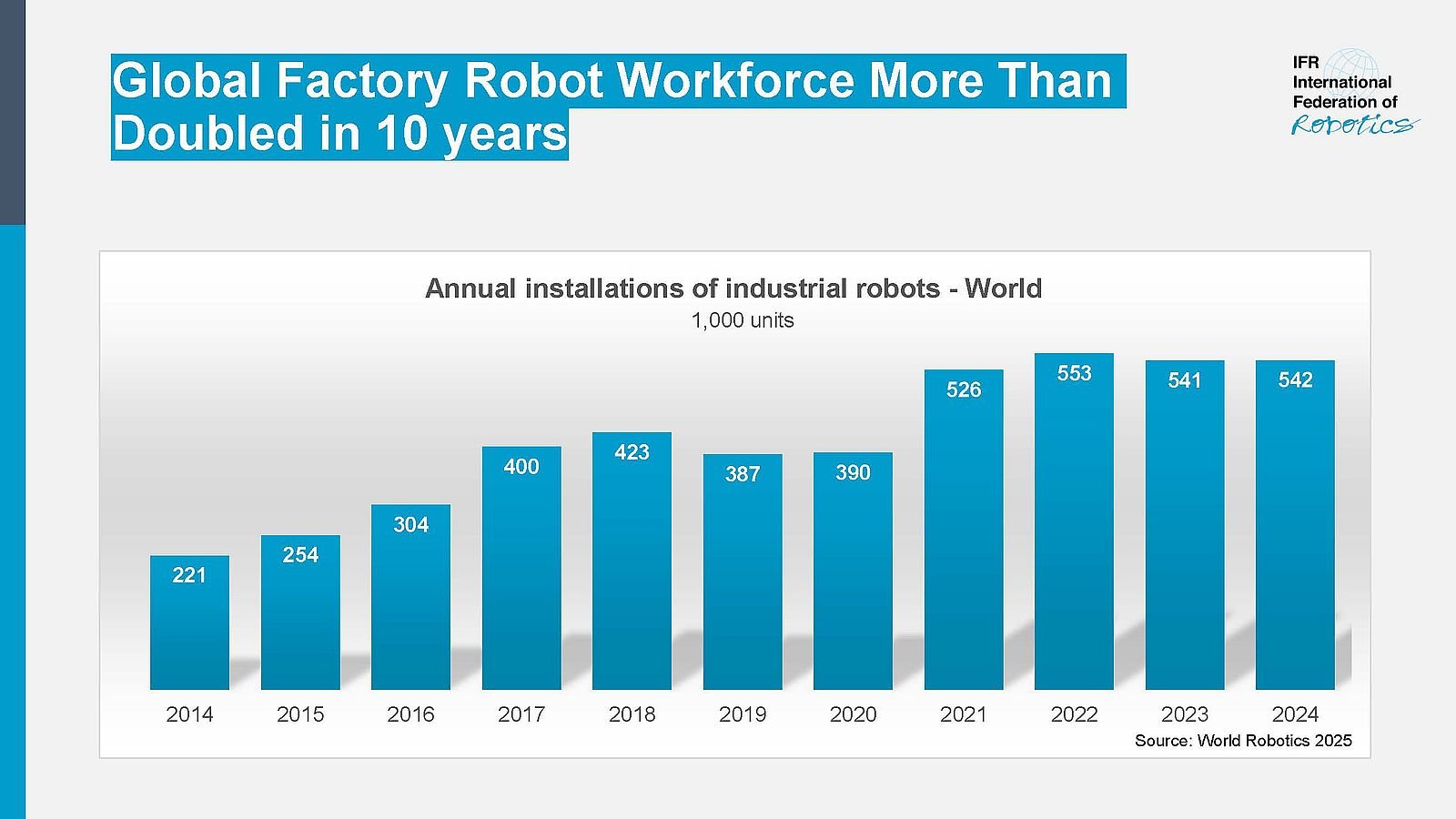 世界の工場におけるロボット需要は10年で倍増